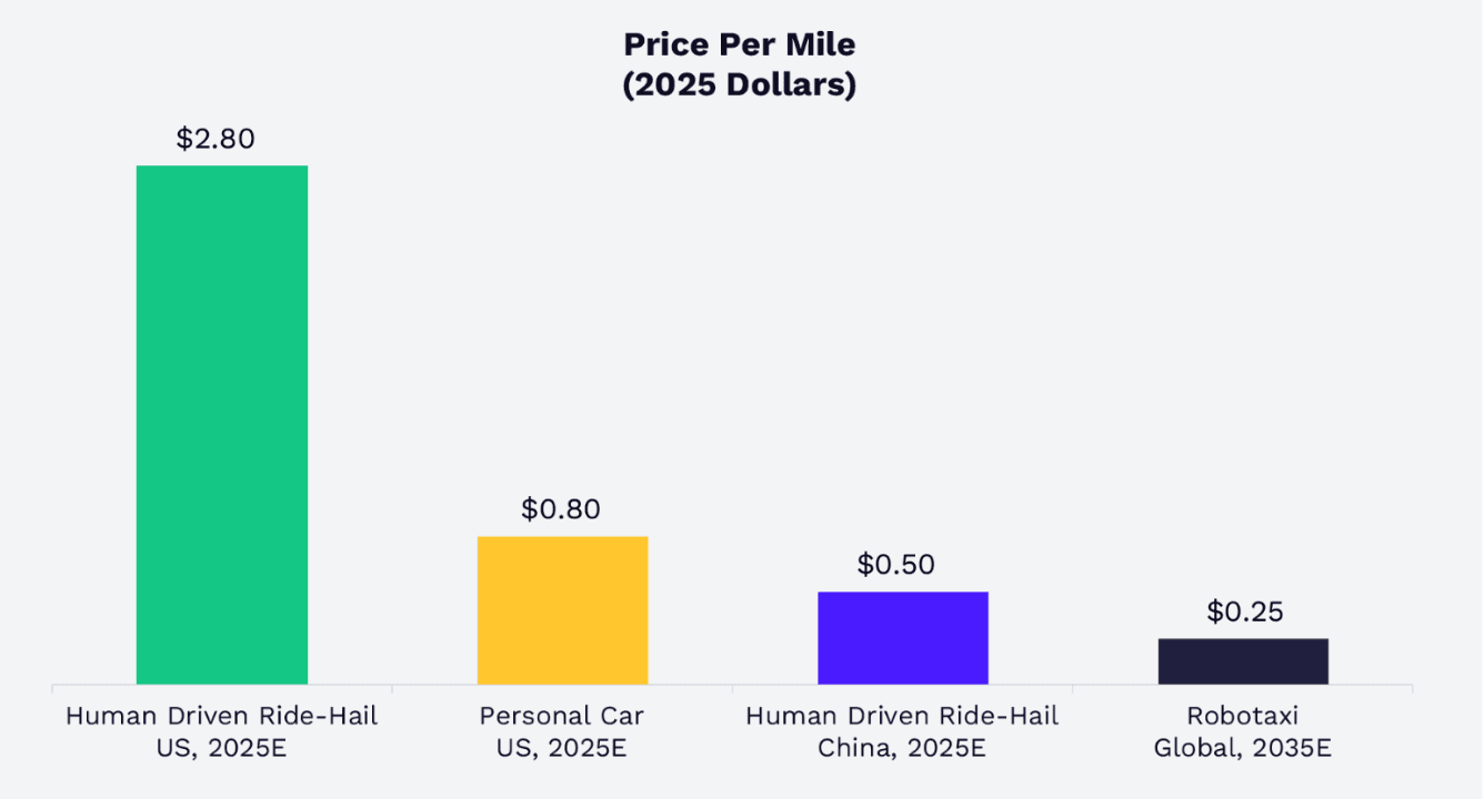 ARK Invest price-per-mile comparison in 2025 dollars: US human-driven ride-hail $2.80, personal car $0.80, China ride-hail $0.50, and global robotaxi forecast for 2035 $0.25.