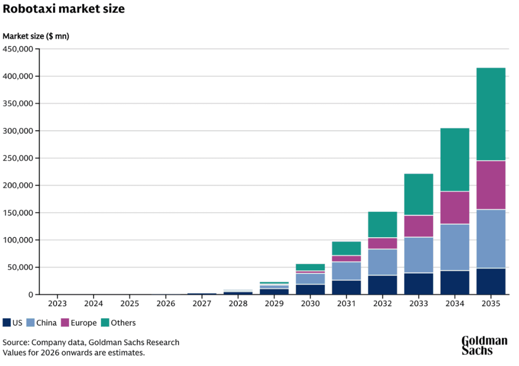 Goldman Sachs Research chart projecting the global robotaxi market through 2035, split into the US, China, Europe and other regions.
