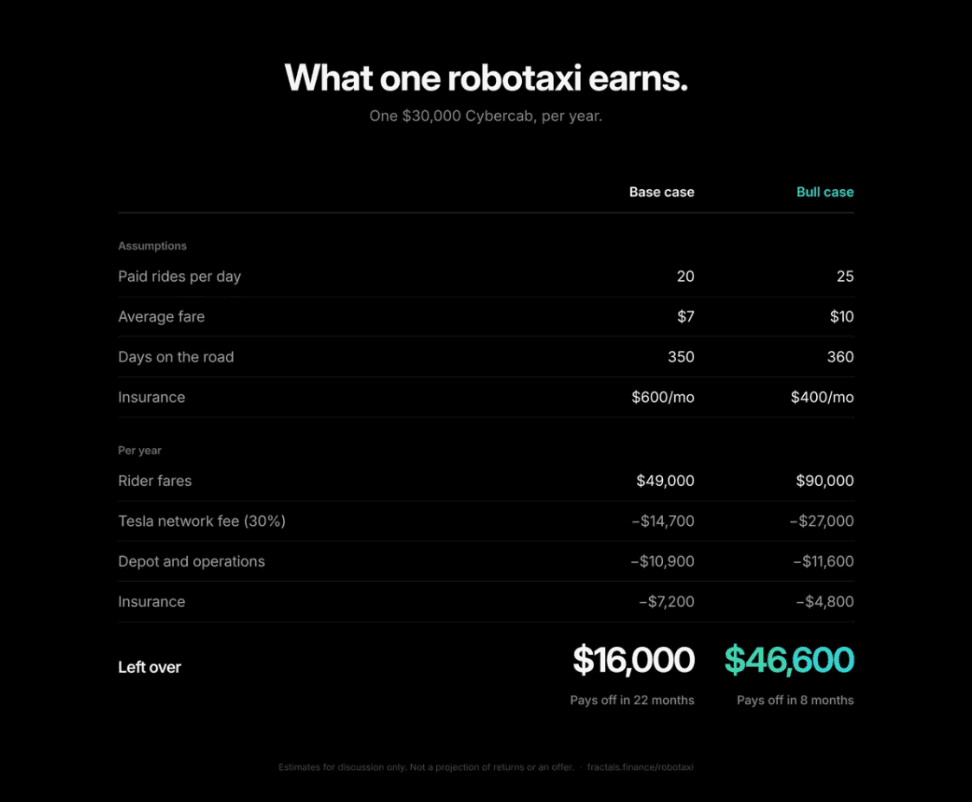 Team comparison of base and bull cases for one $30,000 Cybercab. The base case leaves about $16,000 a year and pays back in 22 months; the bull case about $46,600 a year and 8 months.